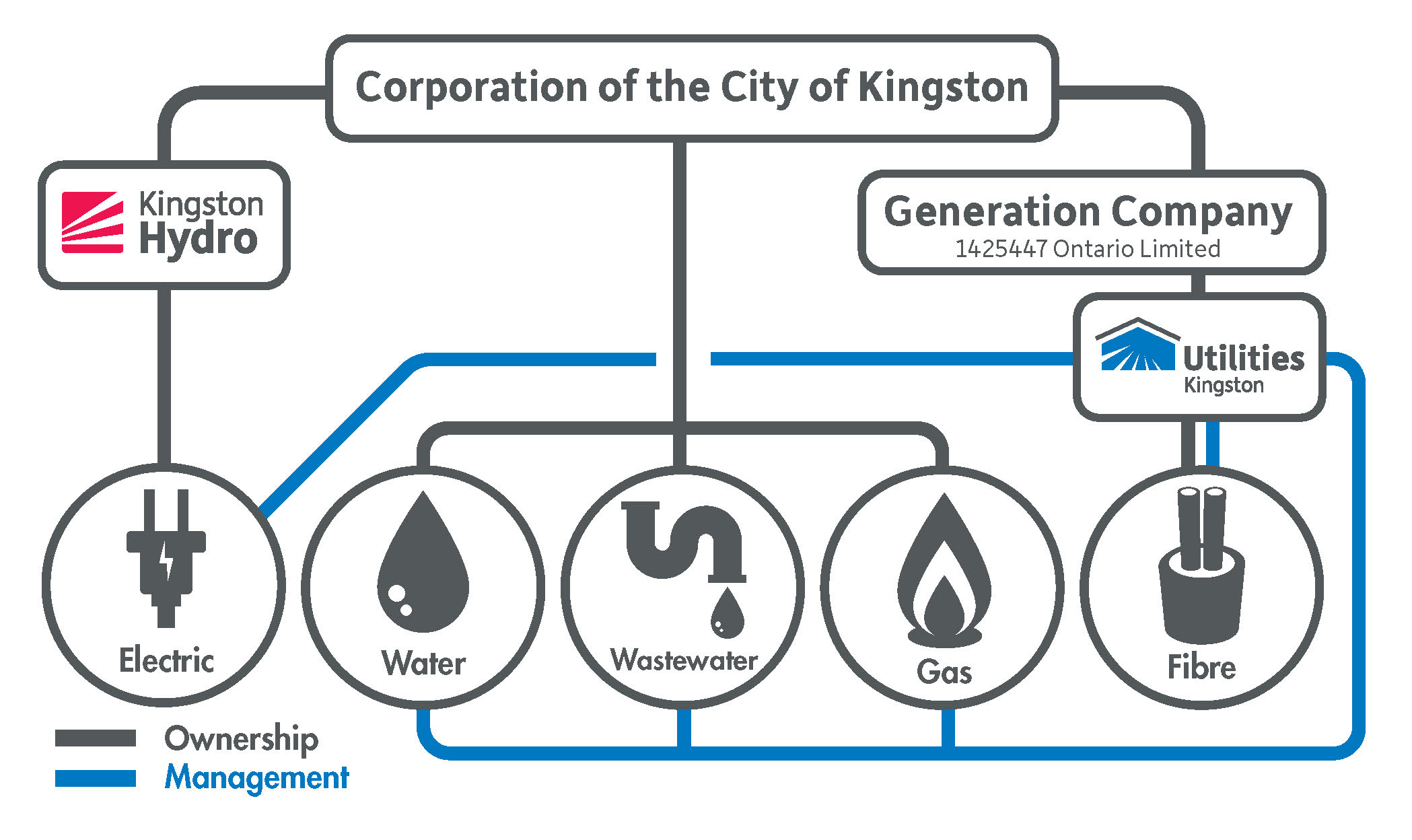 Corporate Organization Chart