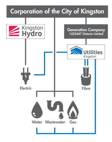 City of Kingston, Kingston Hydro, and Utilities Kingston organization chart