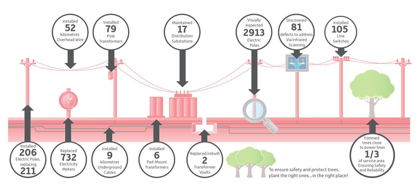 Click to enlarge Electricity Achievements 2016