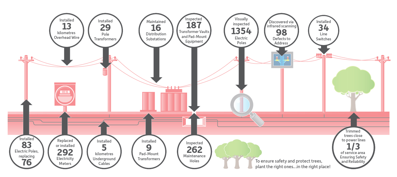 Click to enlarge Electricity Achievements 2021