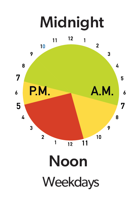 Time of use indicator pie chart for summer
